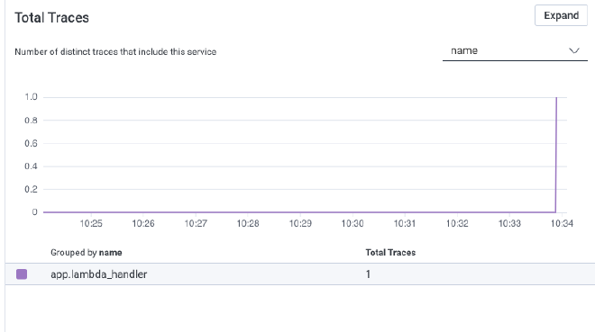 Lambda trace appearing in Honeycomb dashboard.